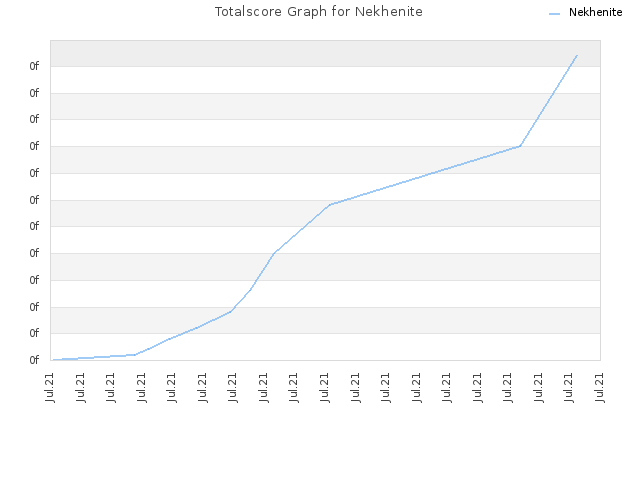 Totalscore Graph for Nekhenite