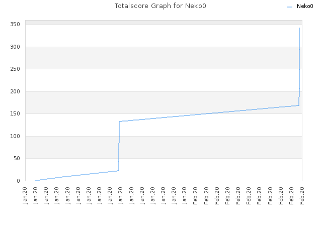 Totalscore Graph for Neko0