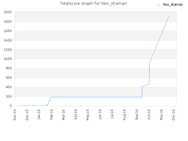 Totalscore Graph for Neo_shaman