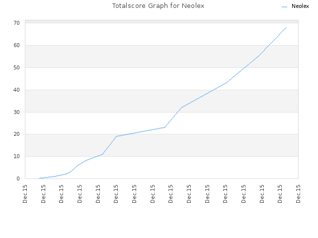 Totalscore Graph for Neolex