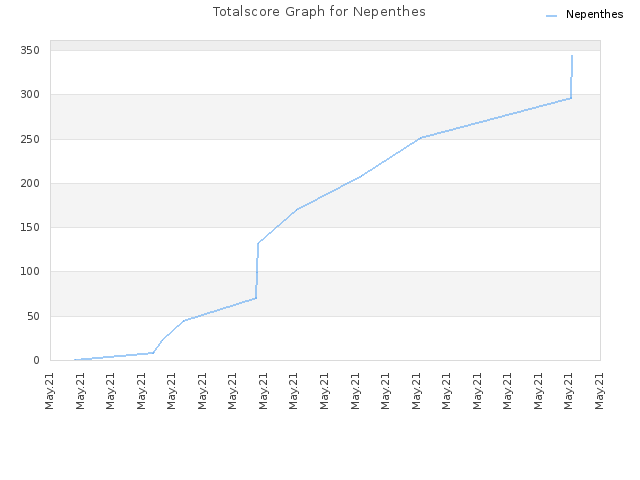Totalscore Graph for Nepenthes