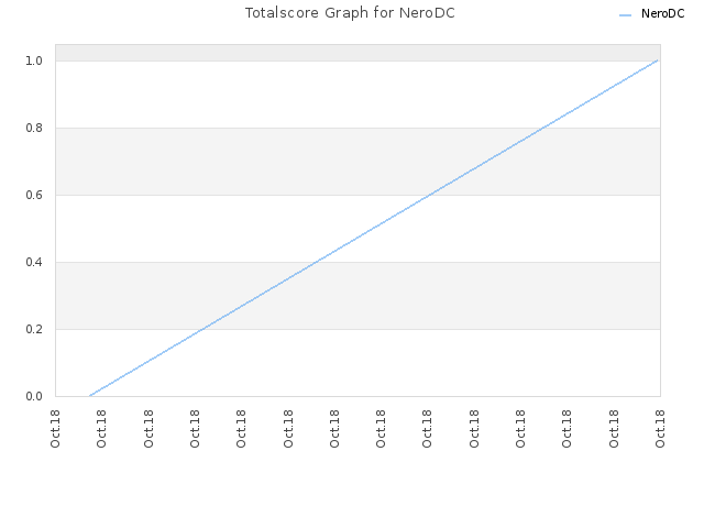 Totalscore Graph for NeroDC