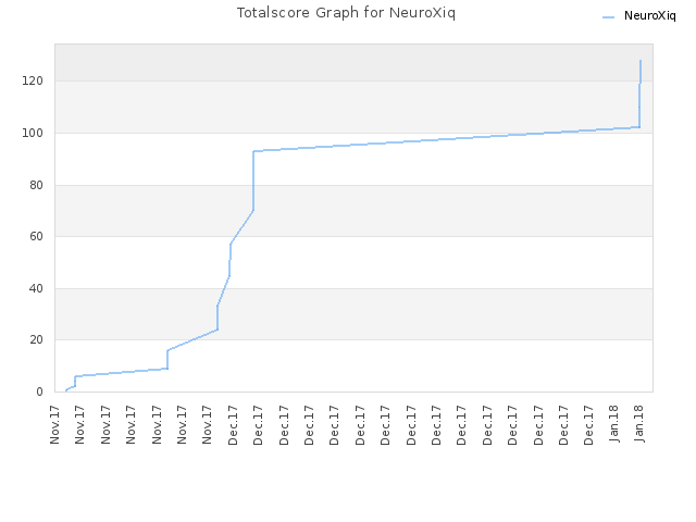 Totalscore Graph for NeuroXiq