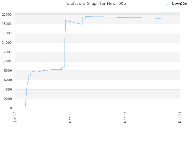 Totalscore Graph for Newn00b