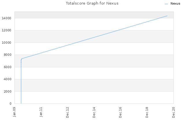 Totalscore Graph for Nexus