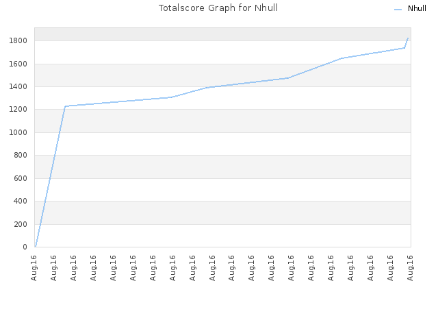 Totalscore Graph for Nhull