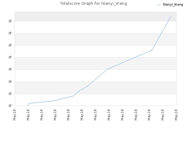 Totalscore Graph for Nianyi_Wang