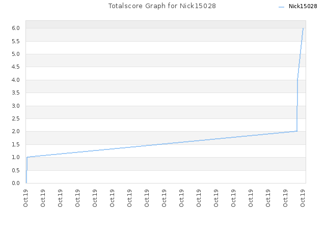 Totalscore Graph for Nick15028