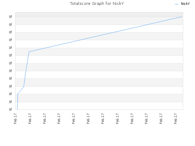 Totalscore Graph for NickY