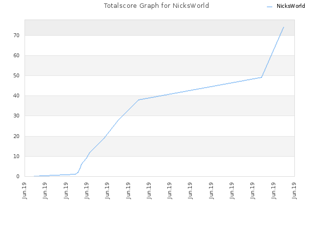 Totalscore Graph for NicksWorld