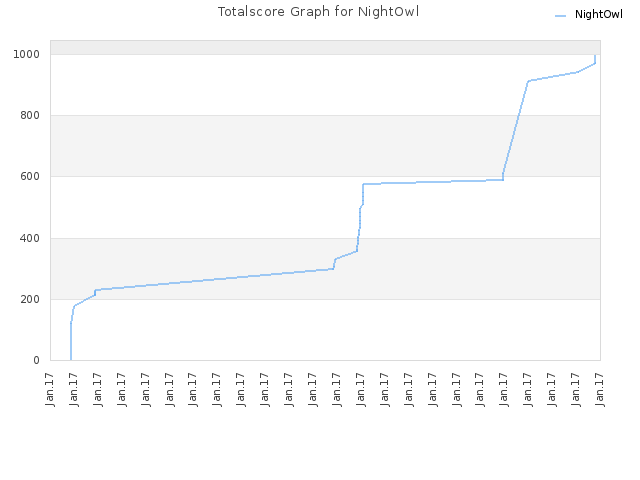 Totalscore Graph for NightOwl