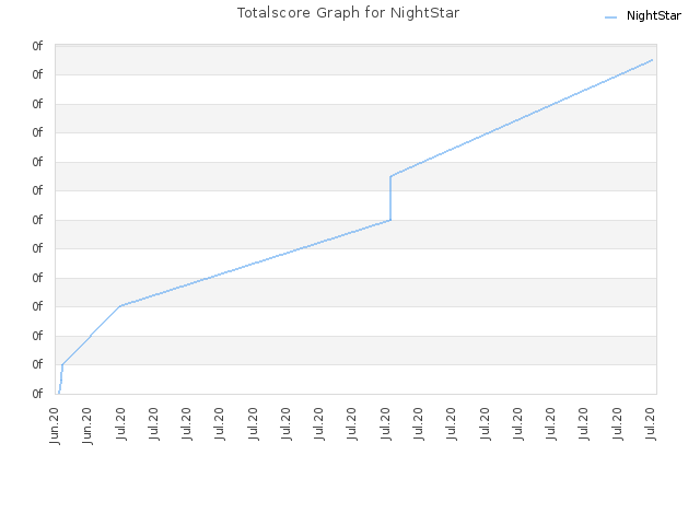 Totalscore Graph for NightStar