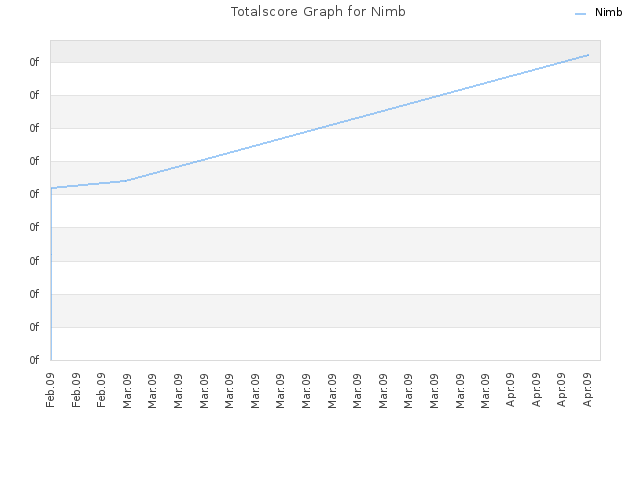Totalscore Graph for Nimb