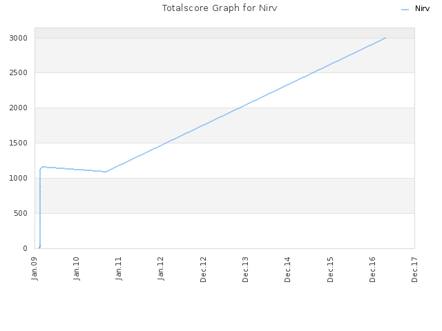 Totalscore Graph for Nirv