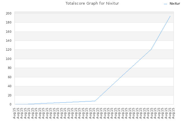 Totalscore Graph for Nixitur