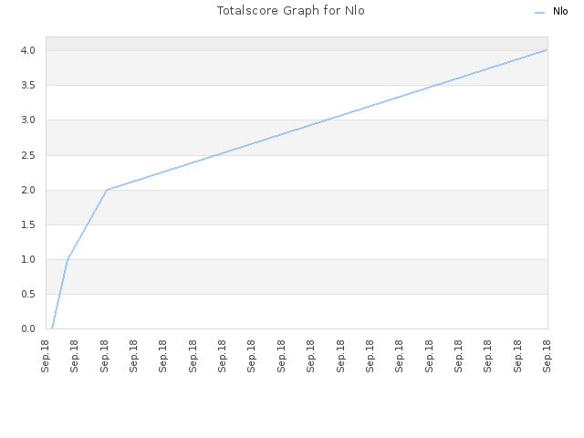 Totalscore Graph for Nlo