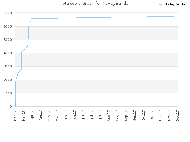 Totalscore Graph for NoHayBanda