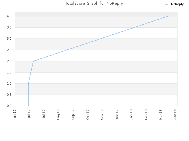Totalscore Graph for NoReply