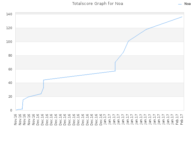 Totalscore Graph for Noa
