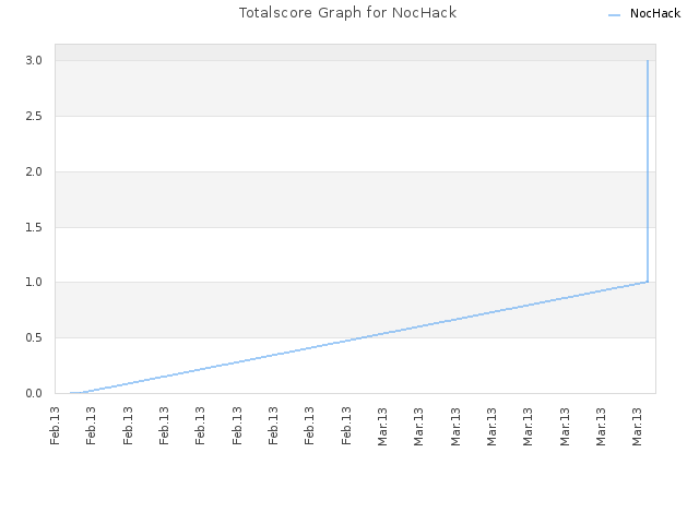 Totalscore Graph for NocHack