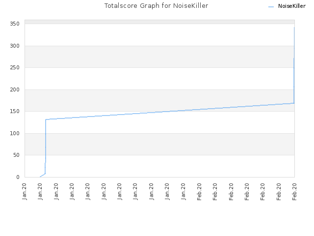 Totalscore Graph for NoiseKiller
