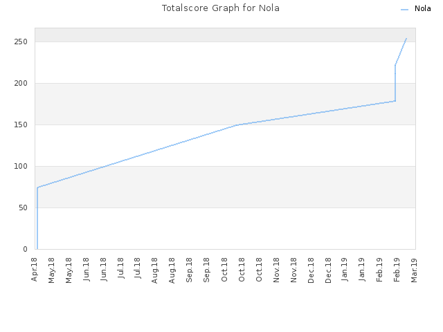 Totalscore Graph for Nola