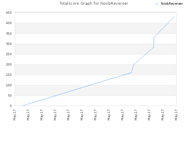 Totalscore Graph for NoobReverser