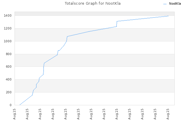 Totalscore Graph for NootKla
