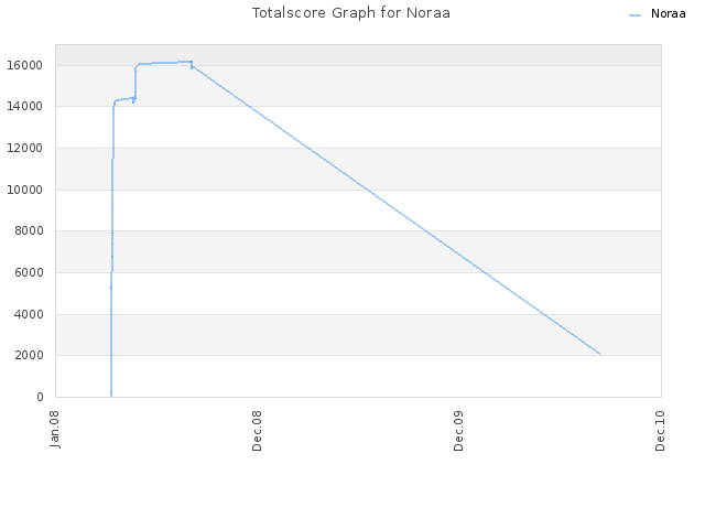Totalscore Graph for Noraa