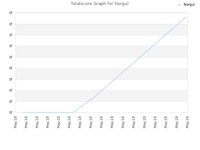 Totalscore Graph for Norgul