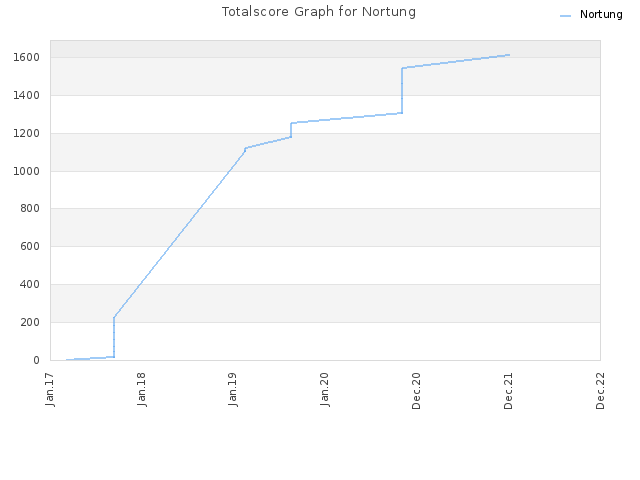 Totalscore Graph for Nortung
