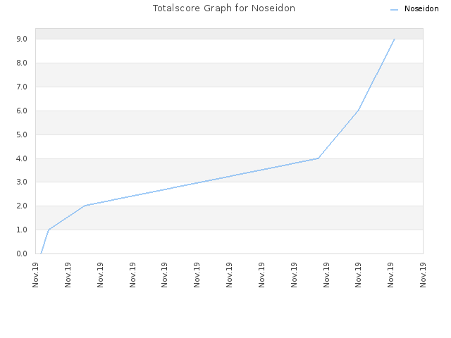 Totalscore Graph for Noseidon