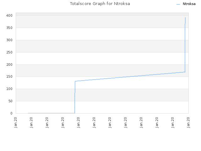 Totalscore Graph for Ntroksa