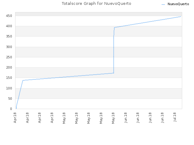 Totalscore Graph for NuevoQuerto