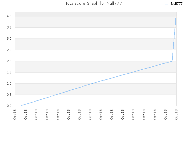 Totalscore Graph for Null777