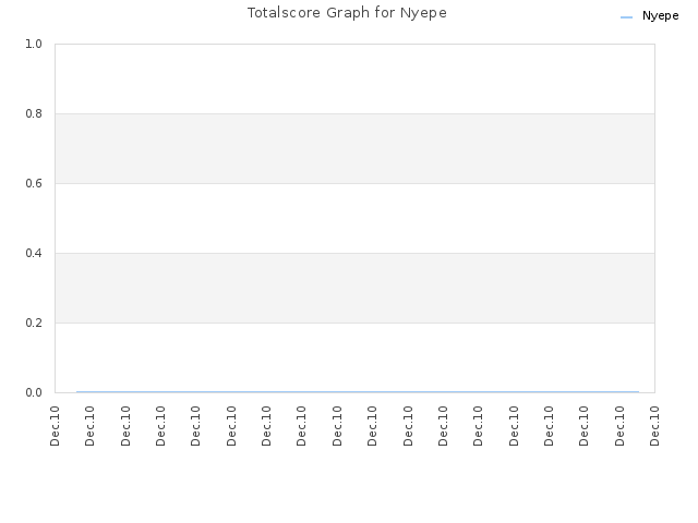 Totalscore Graph for Nyepe