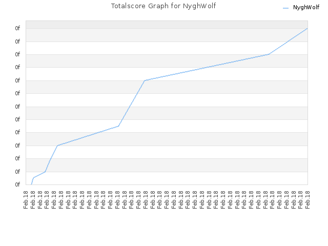 Totalscore Graph for NyghWolf
