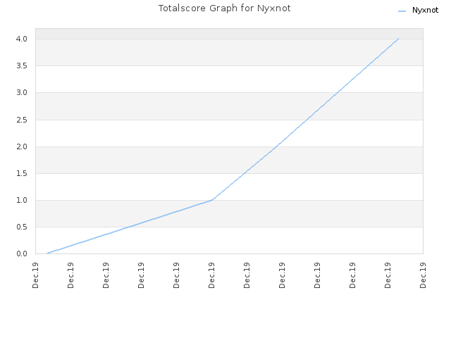 Totalscore Graph for Nyxnot