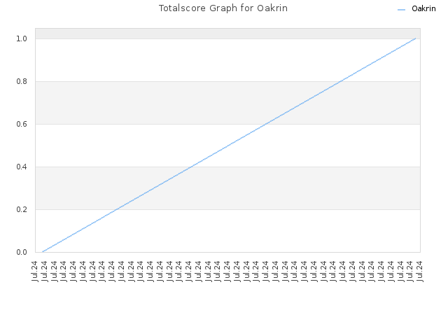 Totalscore Graph for Oakrin