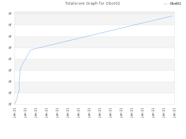 Totalscore Graph for Obot02