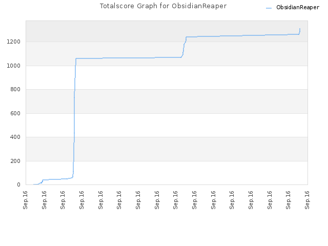Totalscore Graph for ObsidianReaper