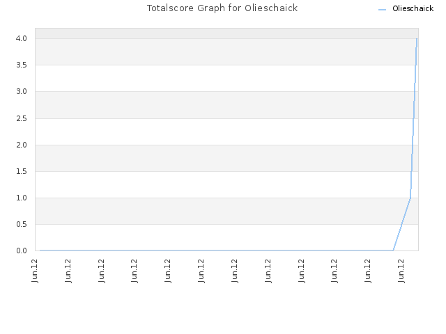 Totalscore Graph for Olieschaick