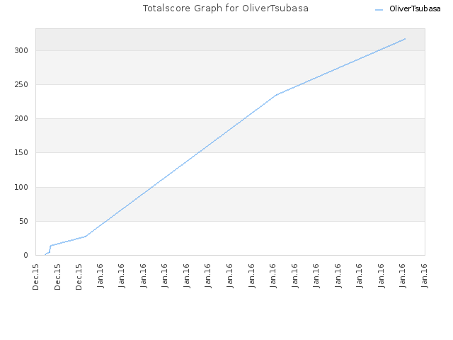 Totalscore Graph for OliverTsubasa