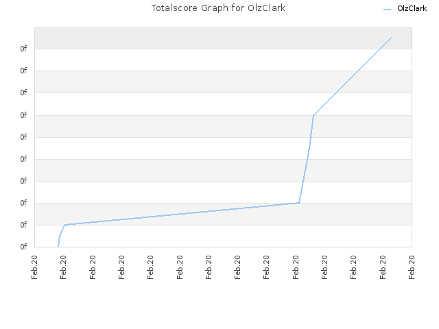 Totalscore Graph for OlzClark