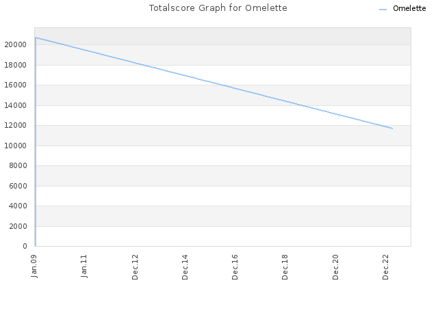 Totalscore Graph for Omelette