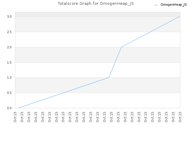 Totalscore Graph for OmogenHeap_JS