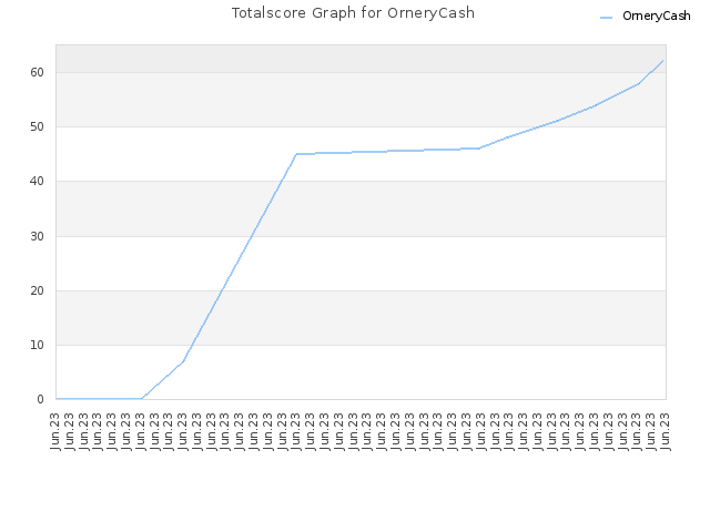 Totalscore Graph for OrneryCash