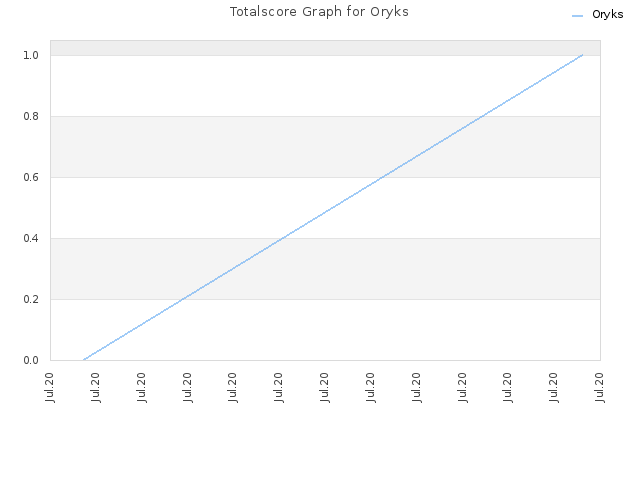Totalscore Graph for Oryks