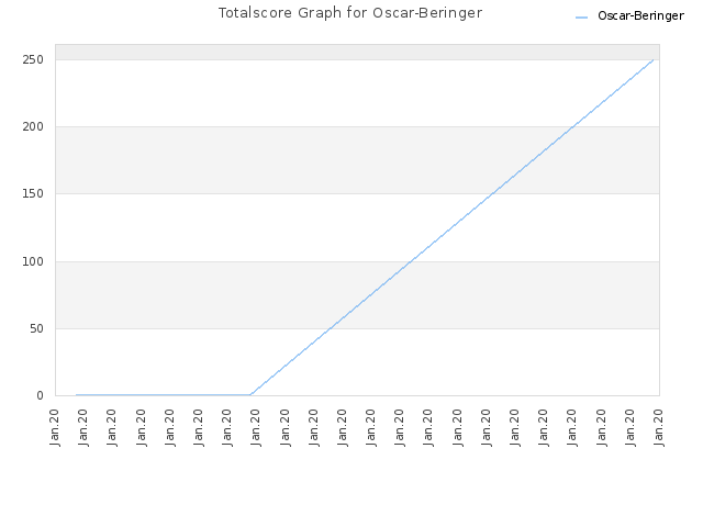 Totalscore Graph for Oscar-Beringer