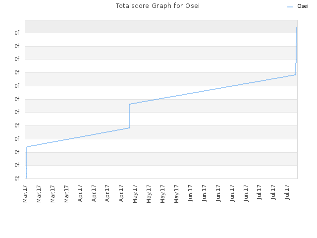 Totalscore Graph for Osei
